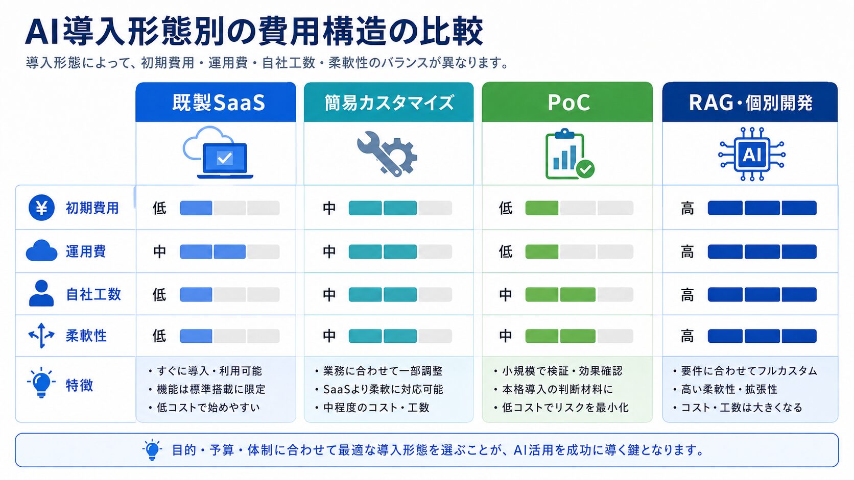 AI導入形態別の初期費用・運用費・自社工数の比較