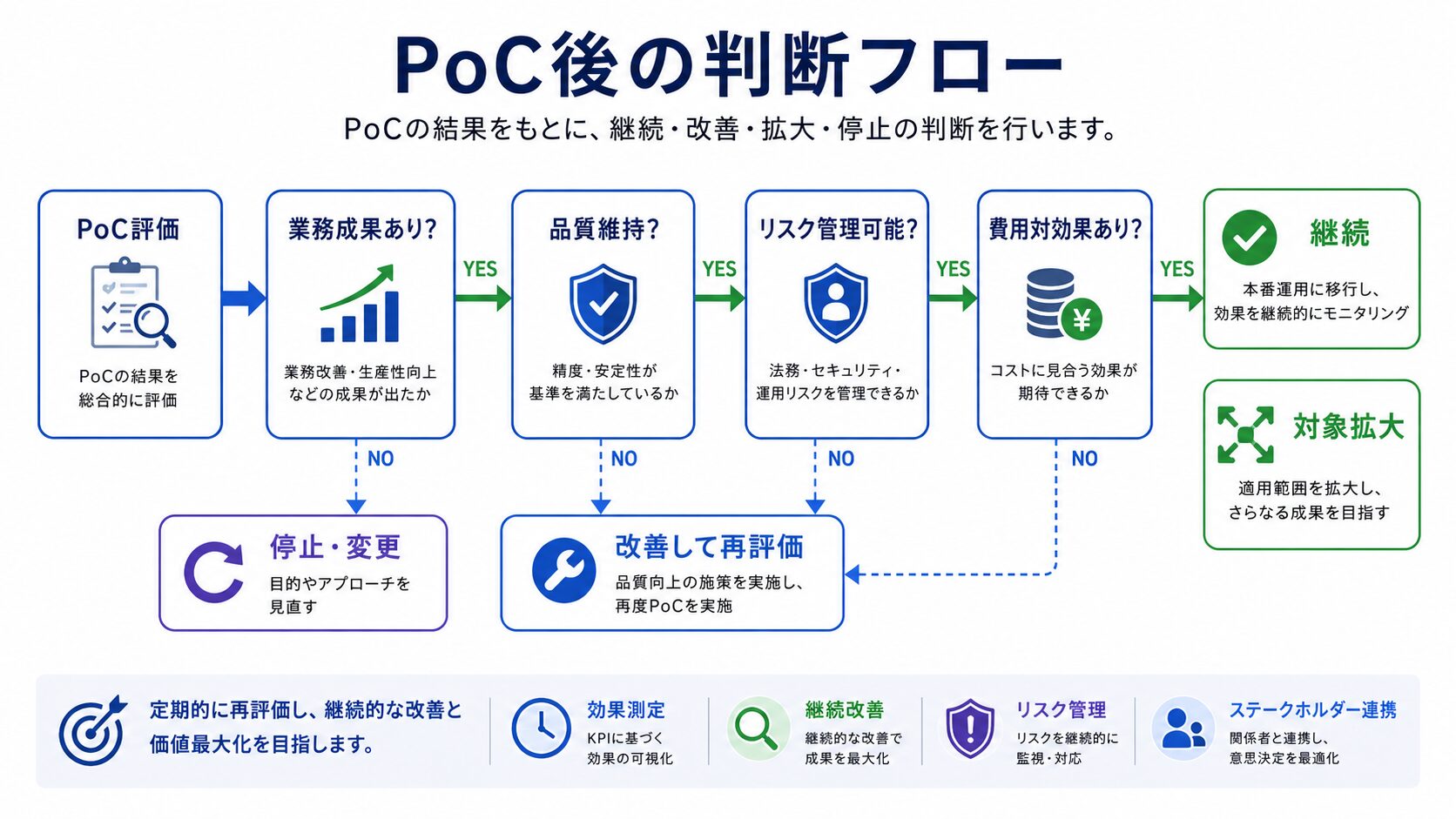 画像 AI導入後に継続・改善・拡大・停止を決める判断フロー