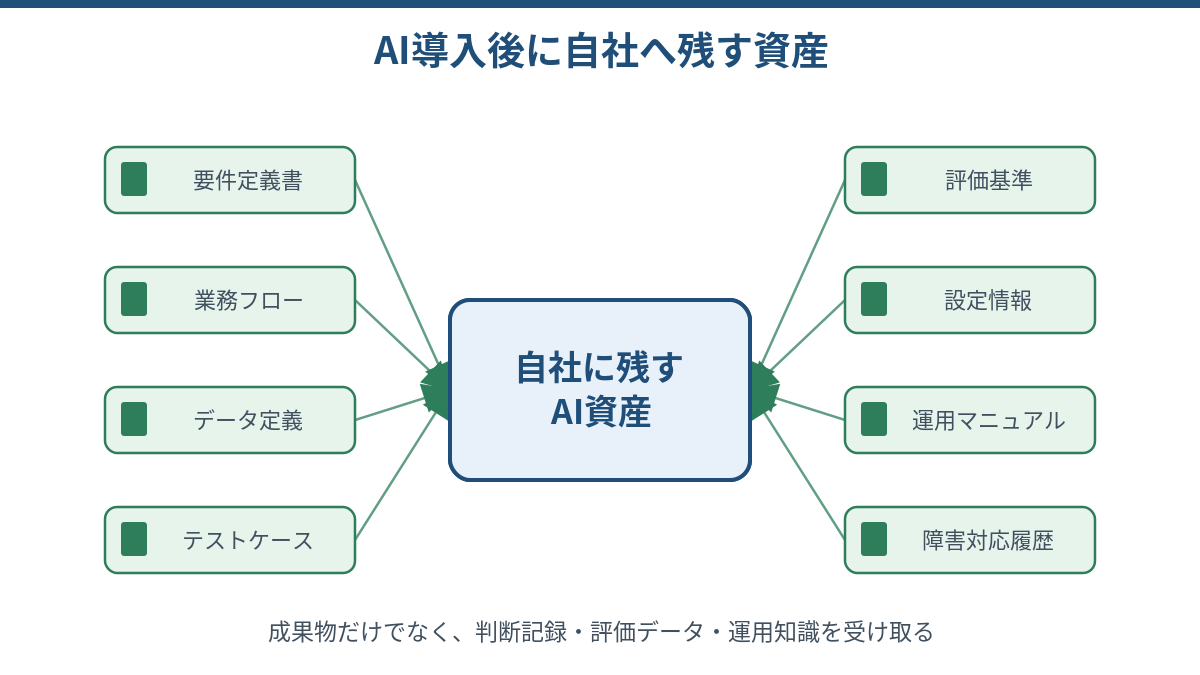 画像 AI導入後に自社へ残す要件・データ・評価・運用の資産