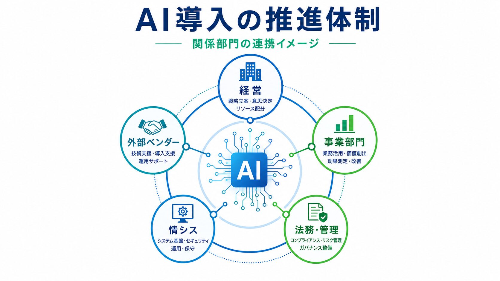 AI導入を経営・事業部門・情シス・法務・ベンダーで推進する体制図
