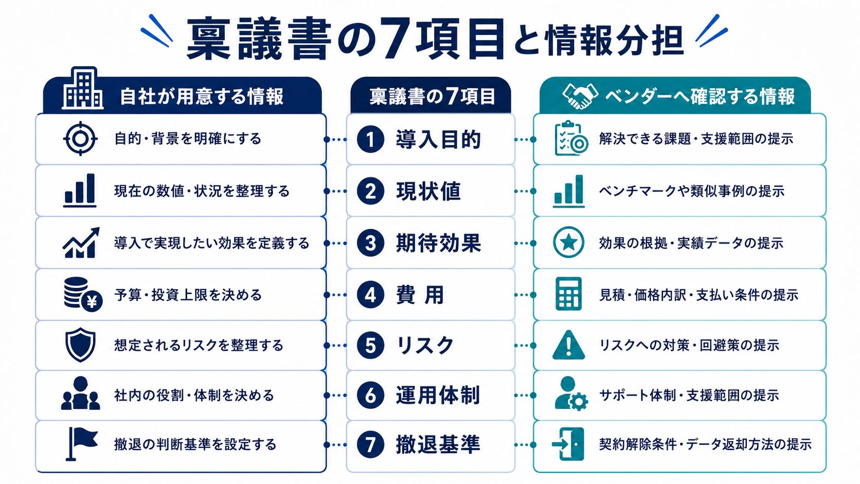 AI導入稟議書の7項目における自社情報とベンダー確認事項の対比図