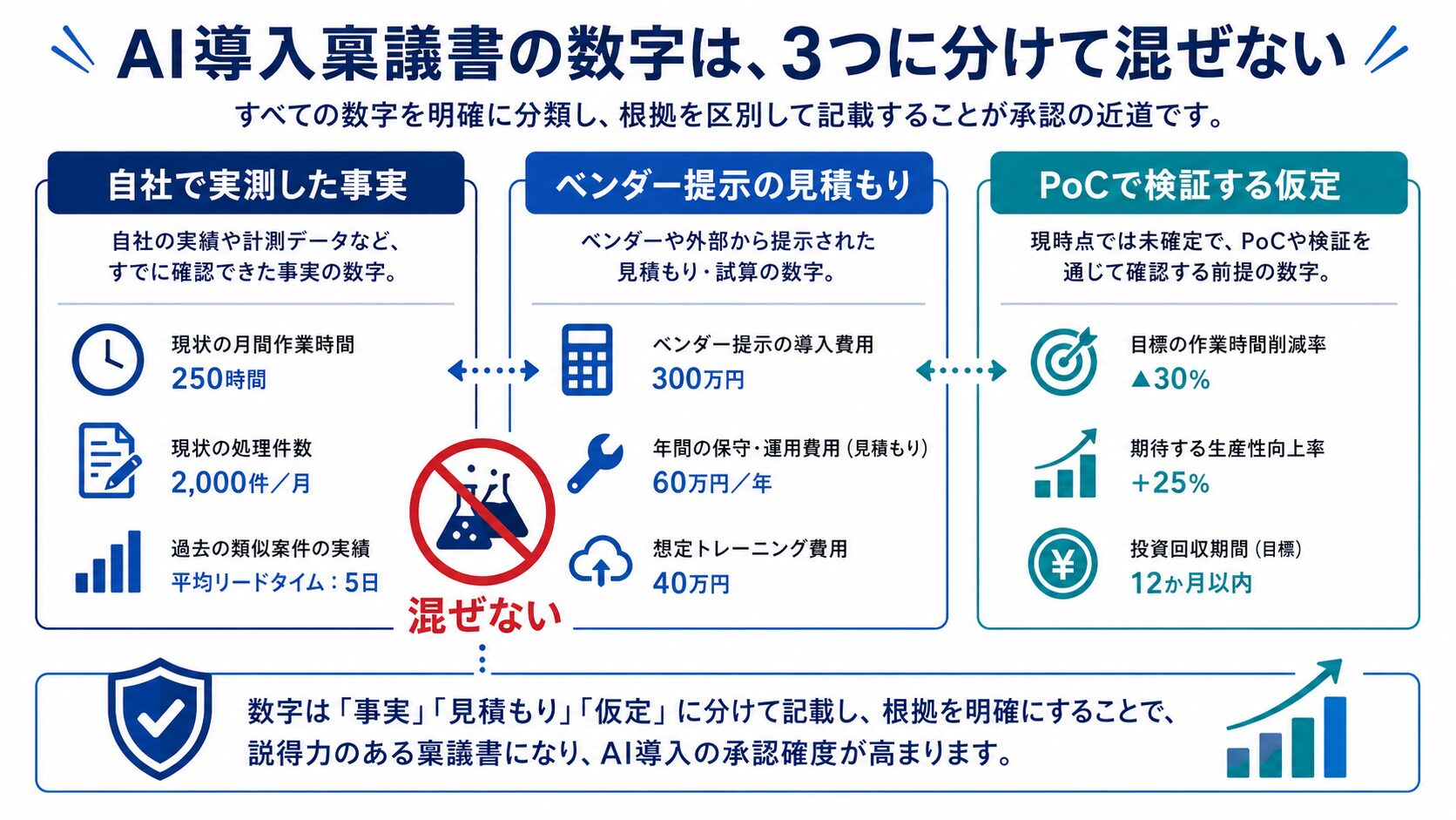 AI導入稟議書の数字を実測事実・ベンダー見積もり・PoC仮定に分ける図