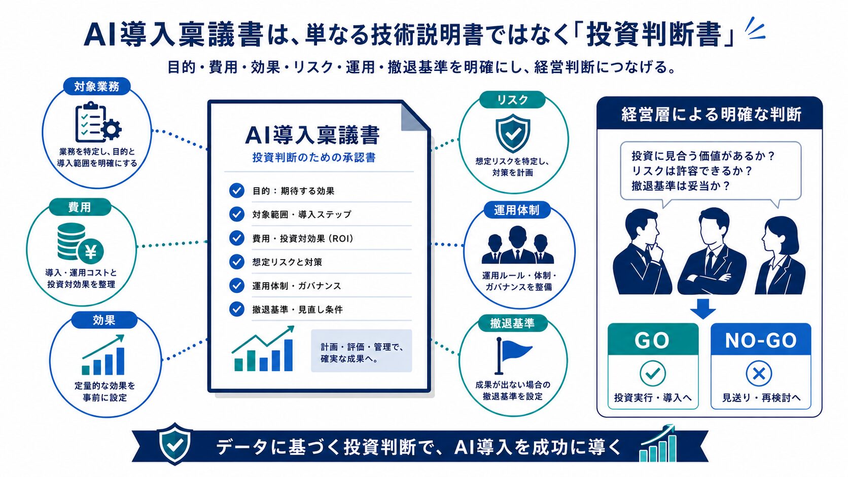 AI導入の稟議書で費用・効果・リスク・撤退基準を説明する概念図