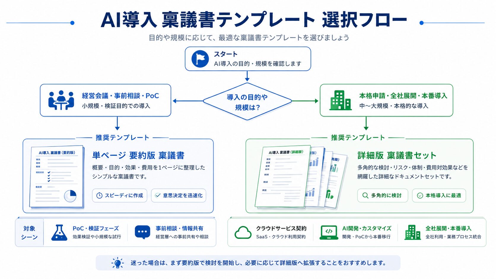 画像 AI導入稟議書テンプレートを選ぶ判断フロー