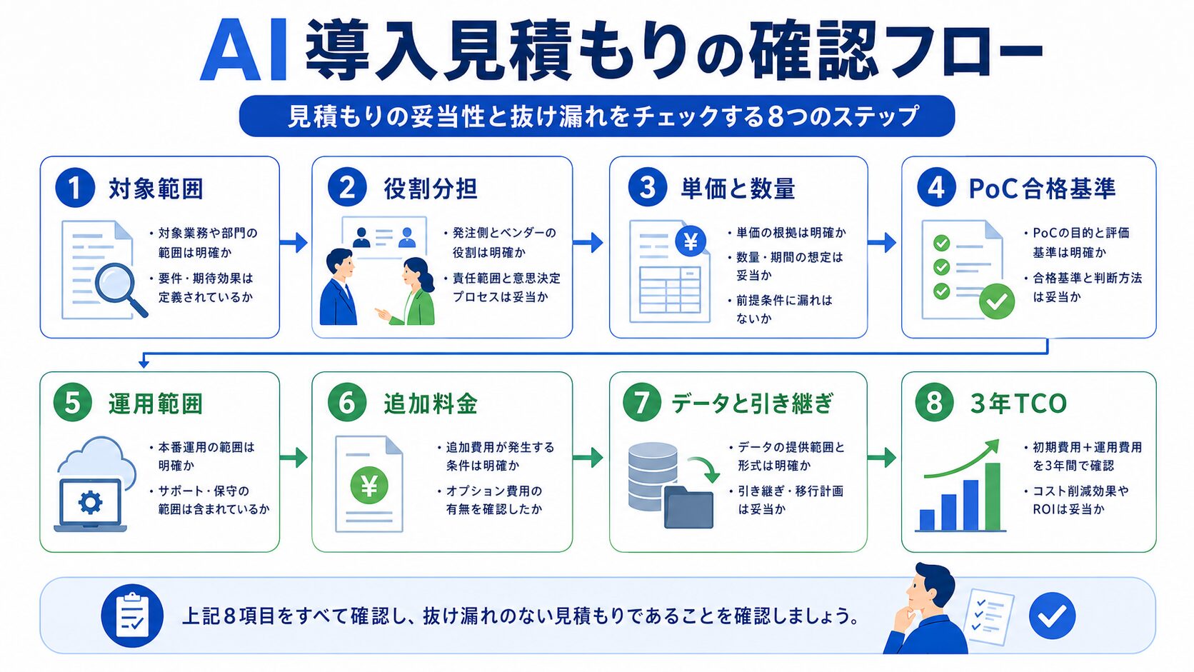 AI導入見積もりの抜け漏れを確認する手順