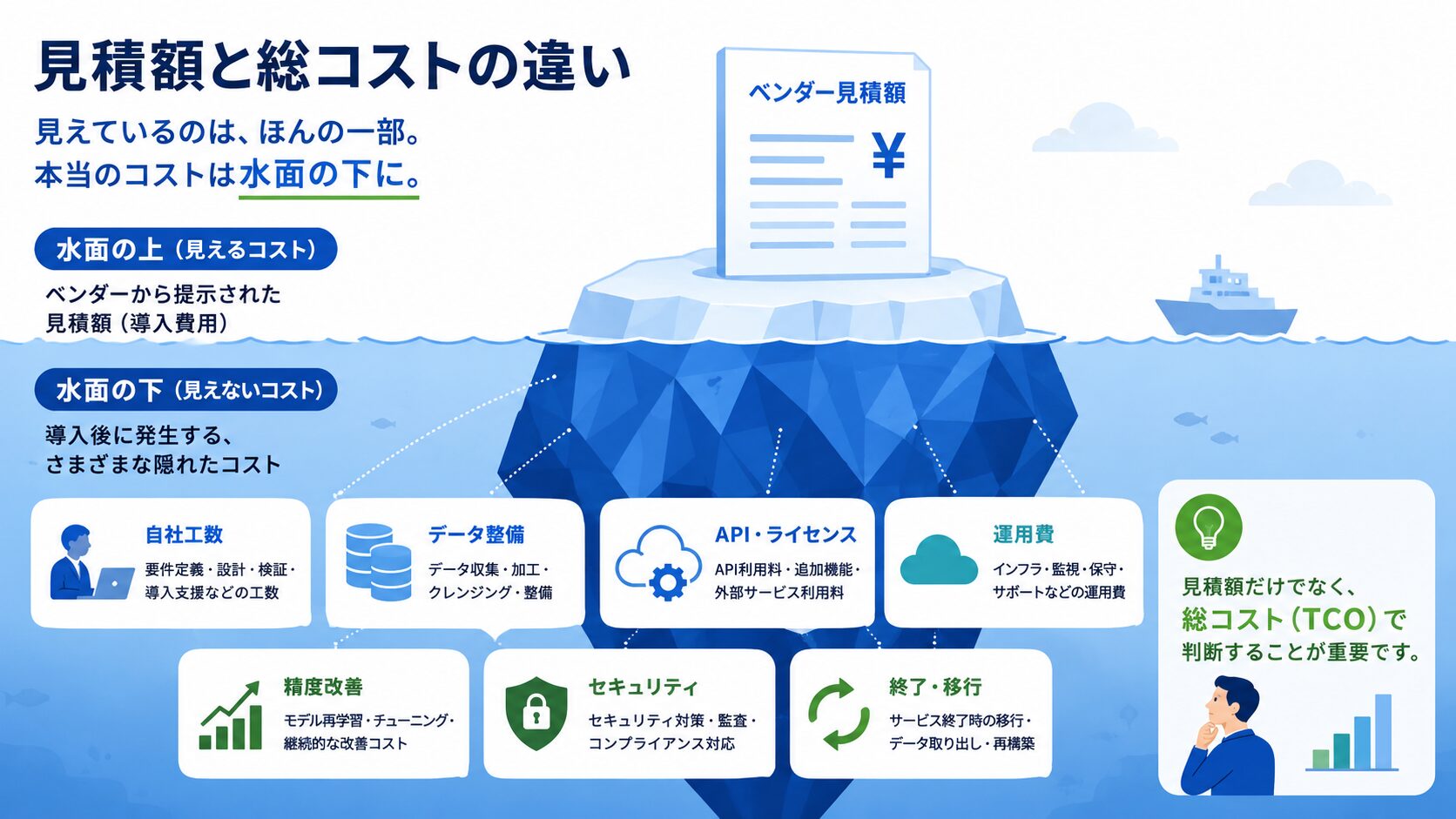 AI導入費用の見積額と見えにくい自社工数・運用費の関係