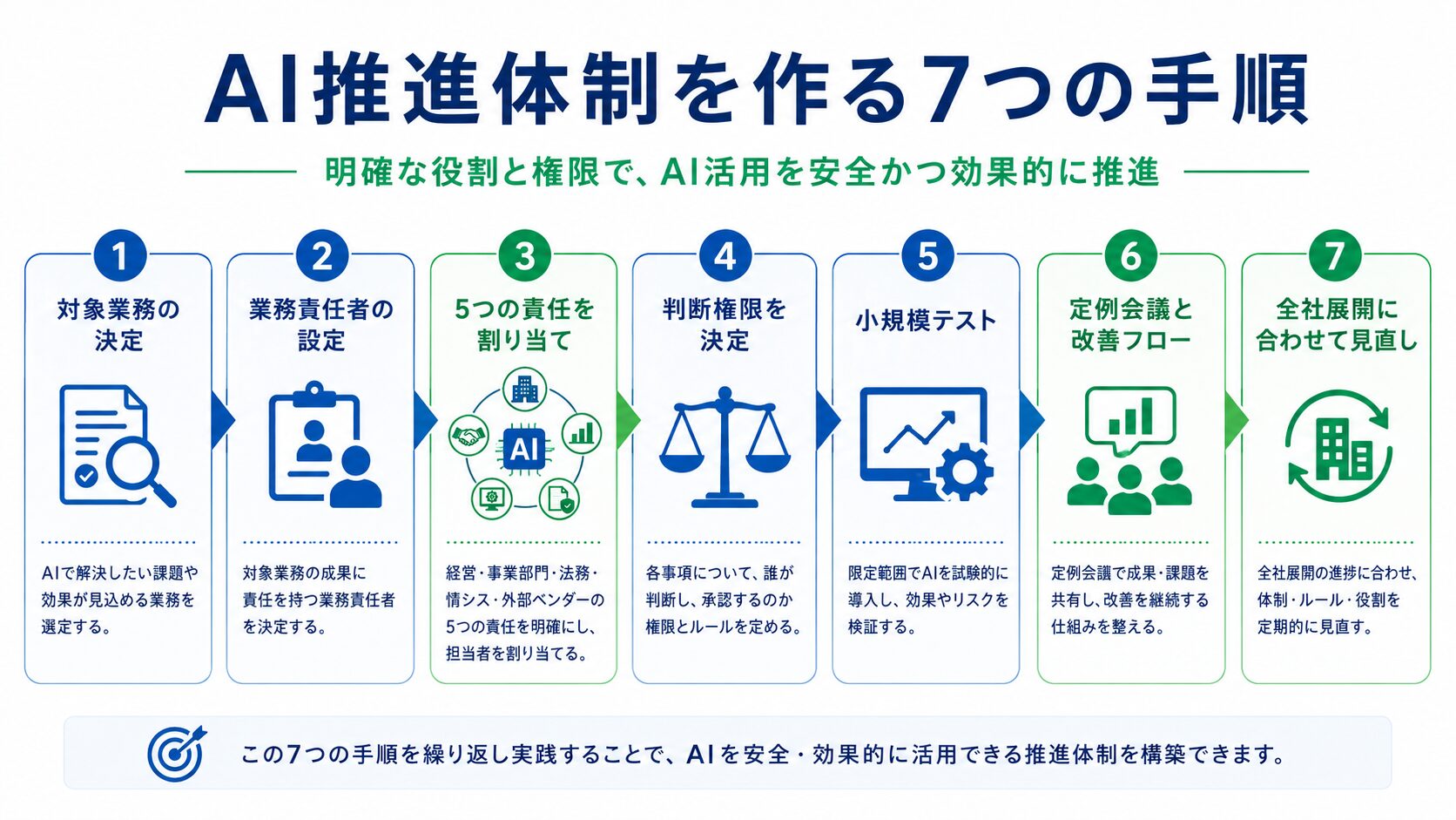 AI導入の推進体制を作る7つの手順