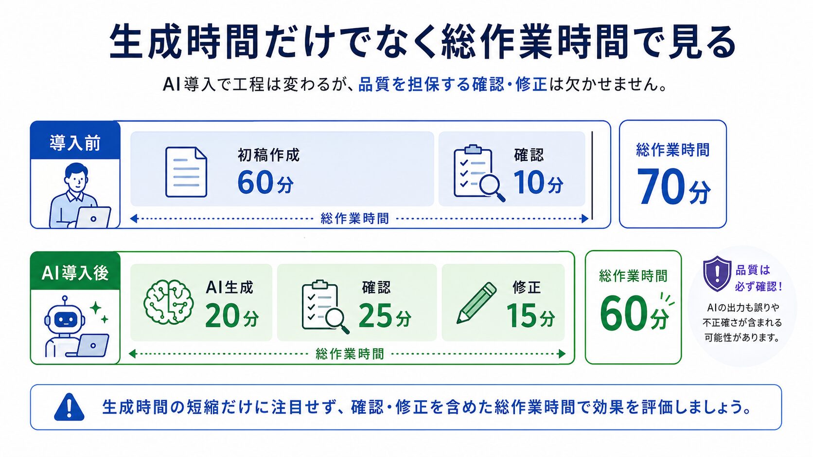 画像 AI生成時間と確認・修正時間を含めた総作業時間の比較例