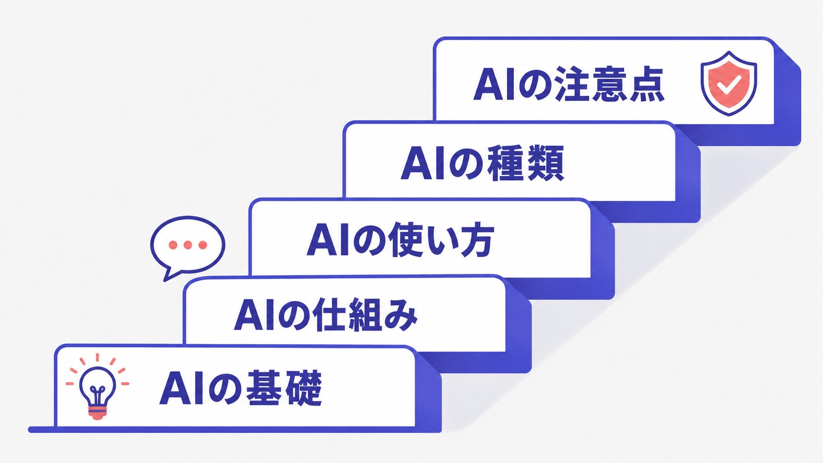AIの基礎から利用上の注意点までを5段階で学ぶ流れ