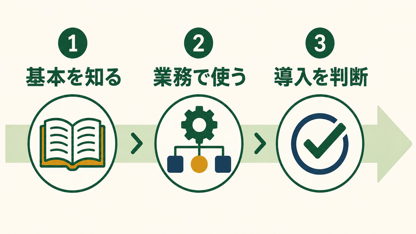 AIの基本用語を学び、業務活用と導入判断へ進む流れを示した図