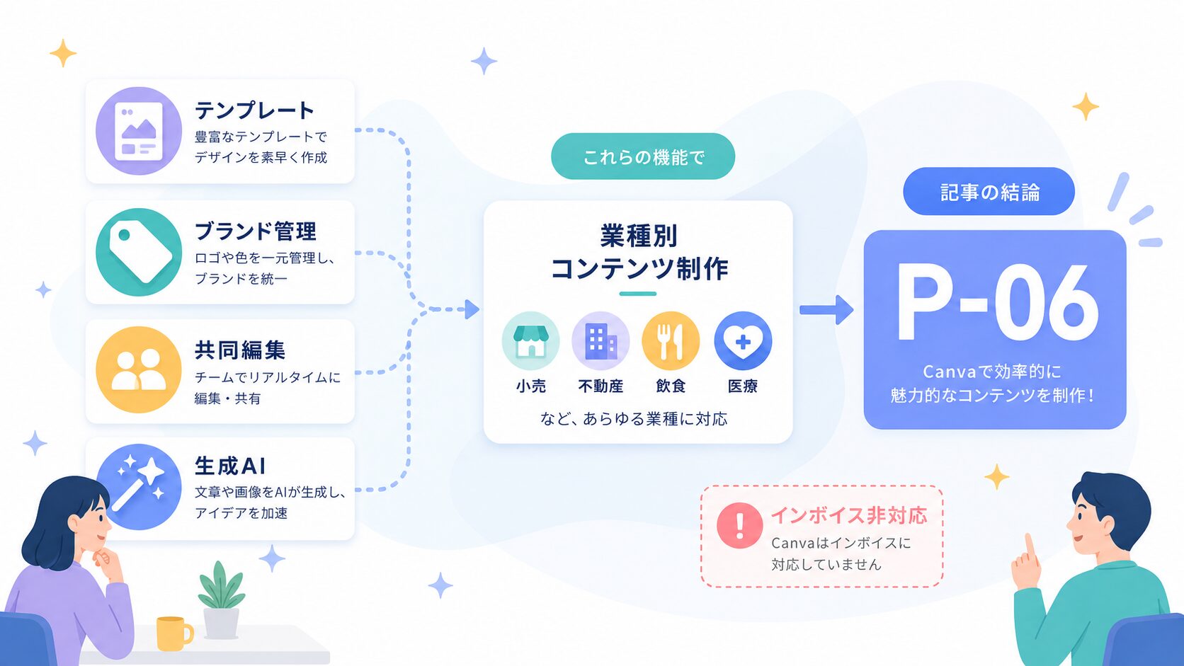 Canvaの機能とP-06・生成AI・インボイス非対応の関係