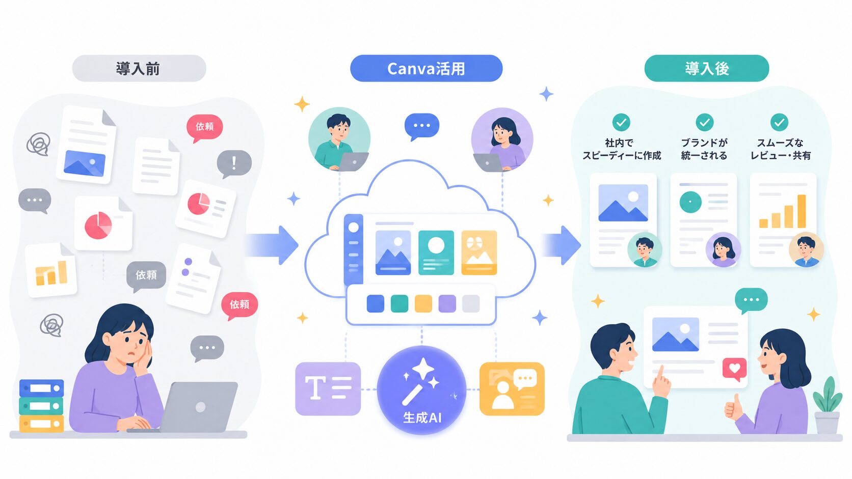 Canva導入前後のデザイン制作業務フロー