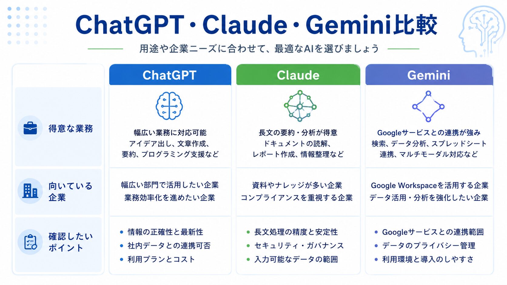ChatGPT・Claude・Geminiの特徴を法人導入向けに比較した図解