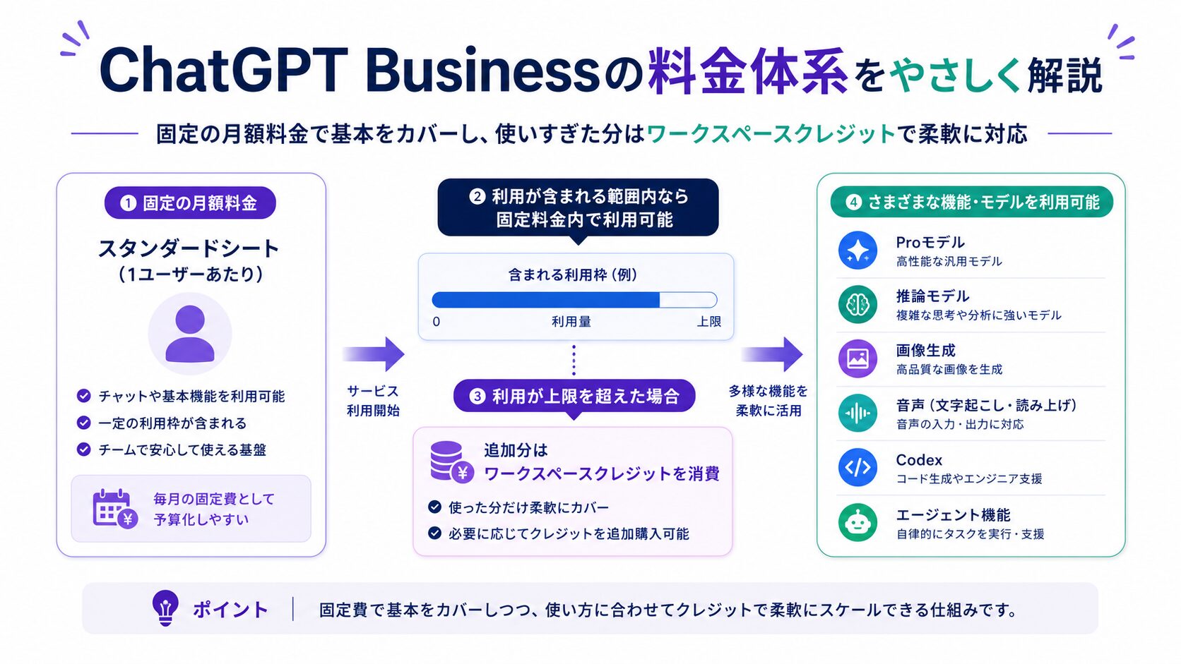 画像 ChatGPT Businessの固定料金と追加クレジット利用の関係図