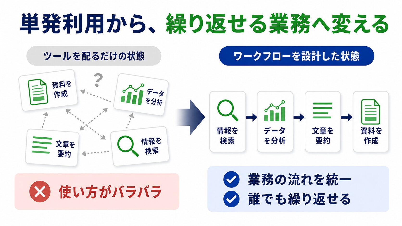 単発の生成AI利用から標準化された業務ワークフローへ変わる様子