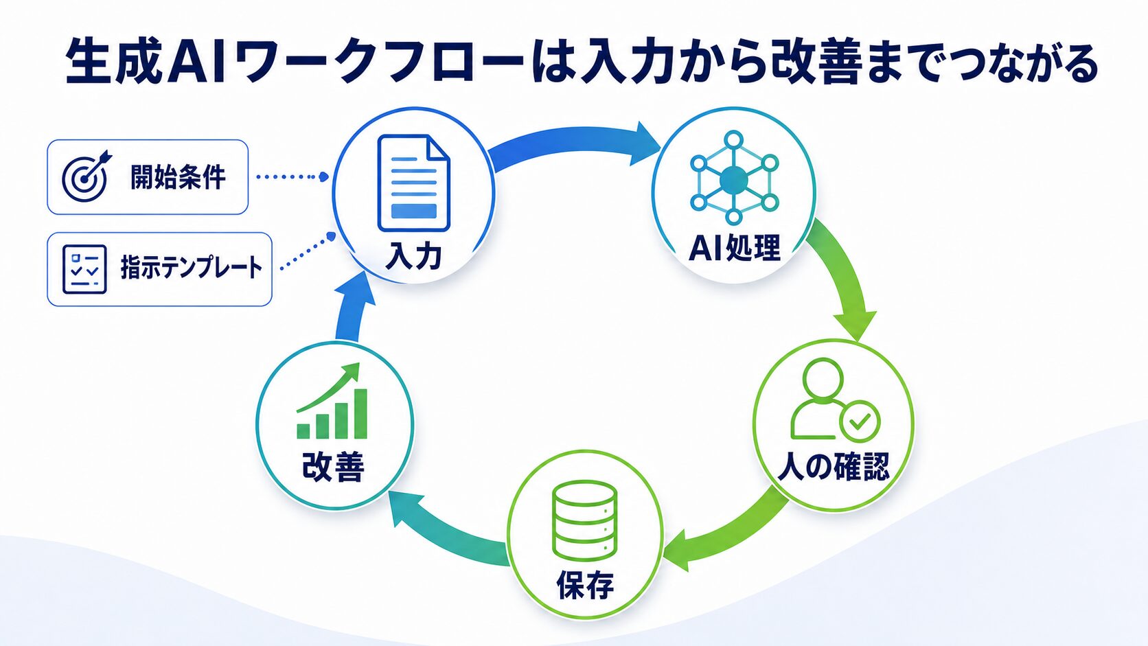 入力、AI処理、人の確認、保存、改善を循環させる生成AIワークフロー
