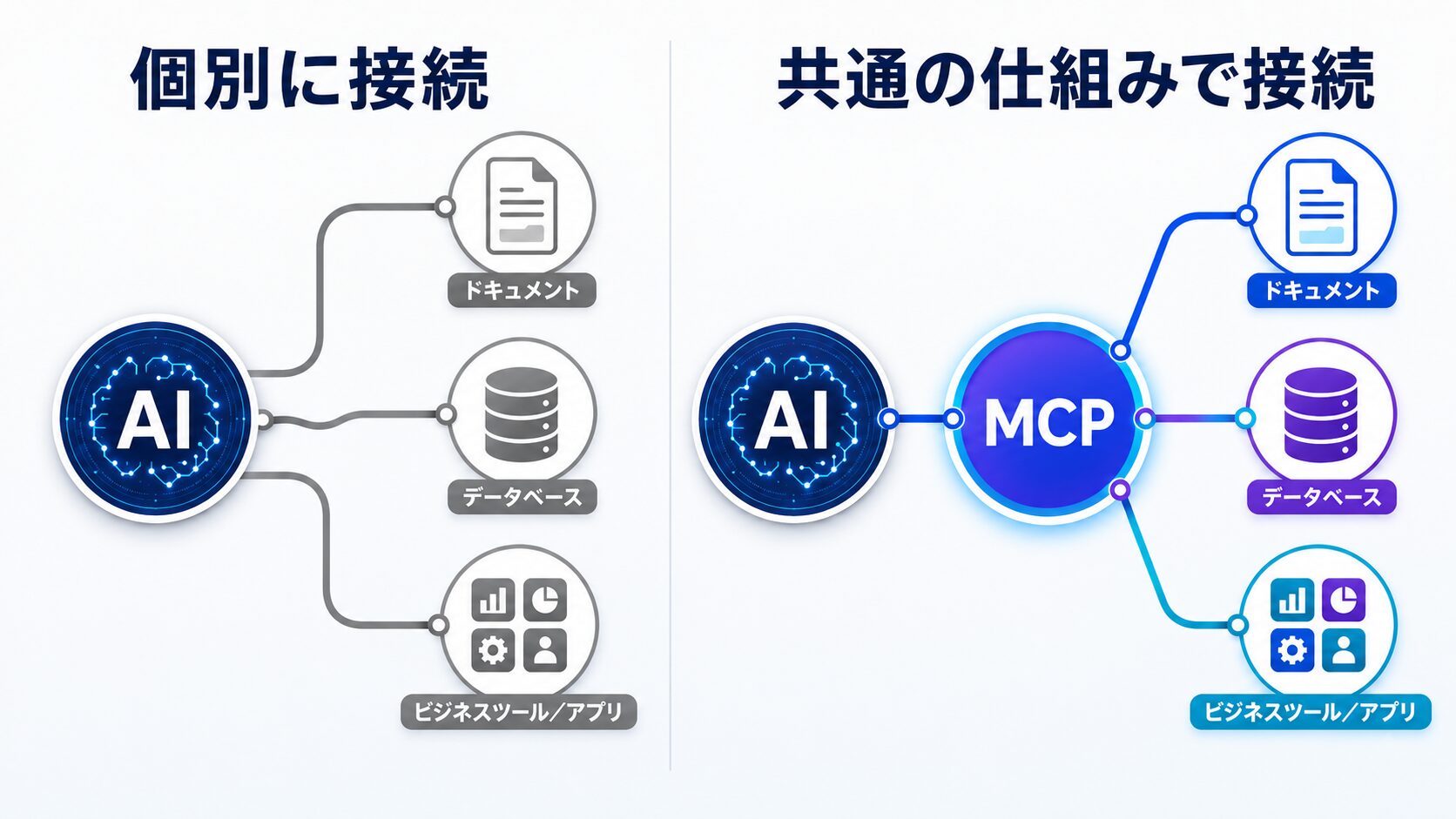 AIと外部ツールを個別接続する場合とMCPで共通接続する場合の比較図