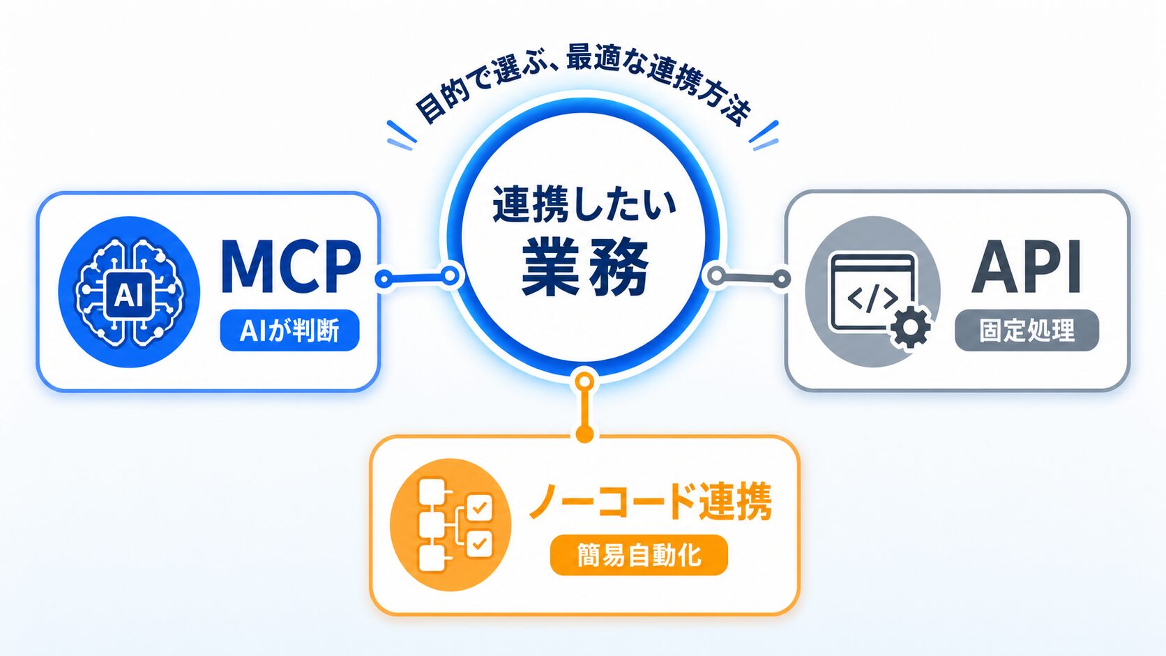 業務目的に応じてMCP、API、ノーコード連携を選ぶ比較イメージ