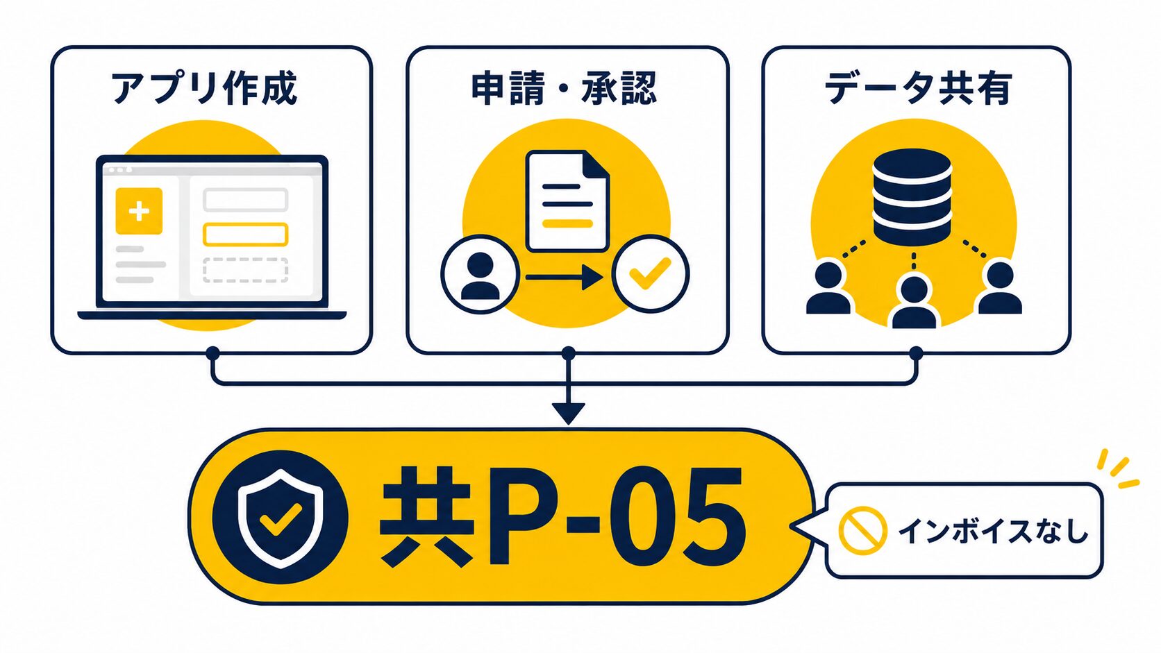 kintoneの主要機能と共P-05・インボイス非対応の関係