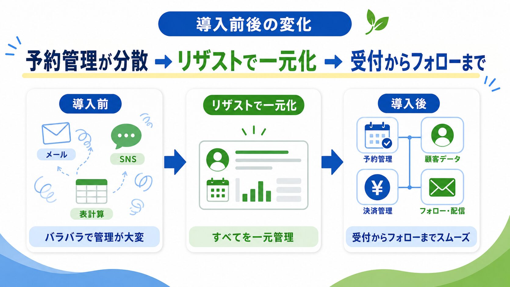 予約管理の分散をリザストで一元化する流れ