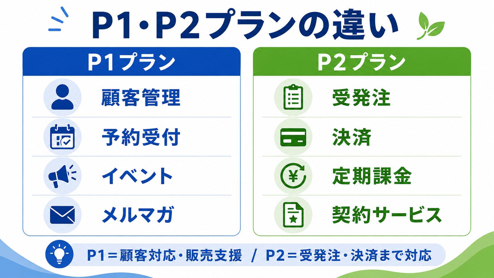 リザストのP1・P2プランの機能の違い