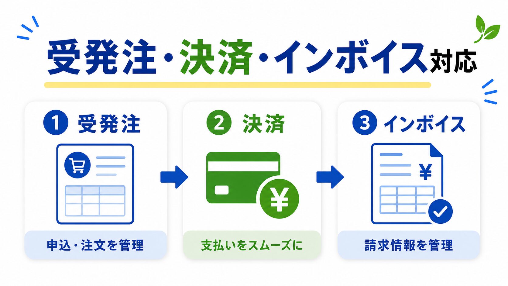 リザストの受発注・決済・インボイス対応の3ステップ