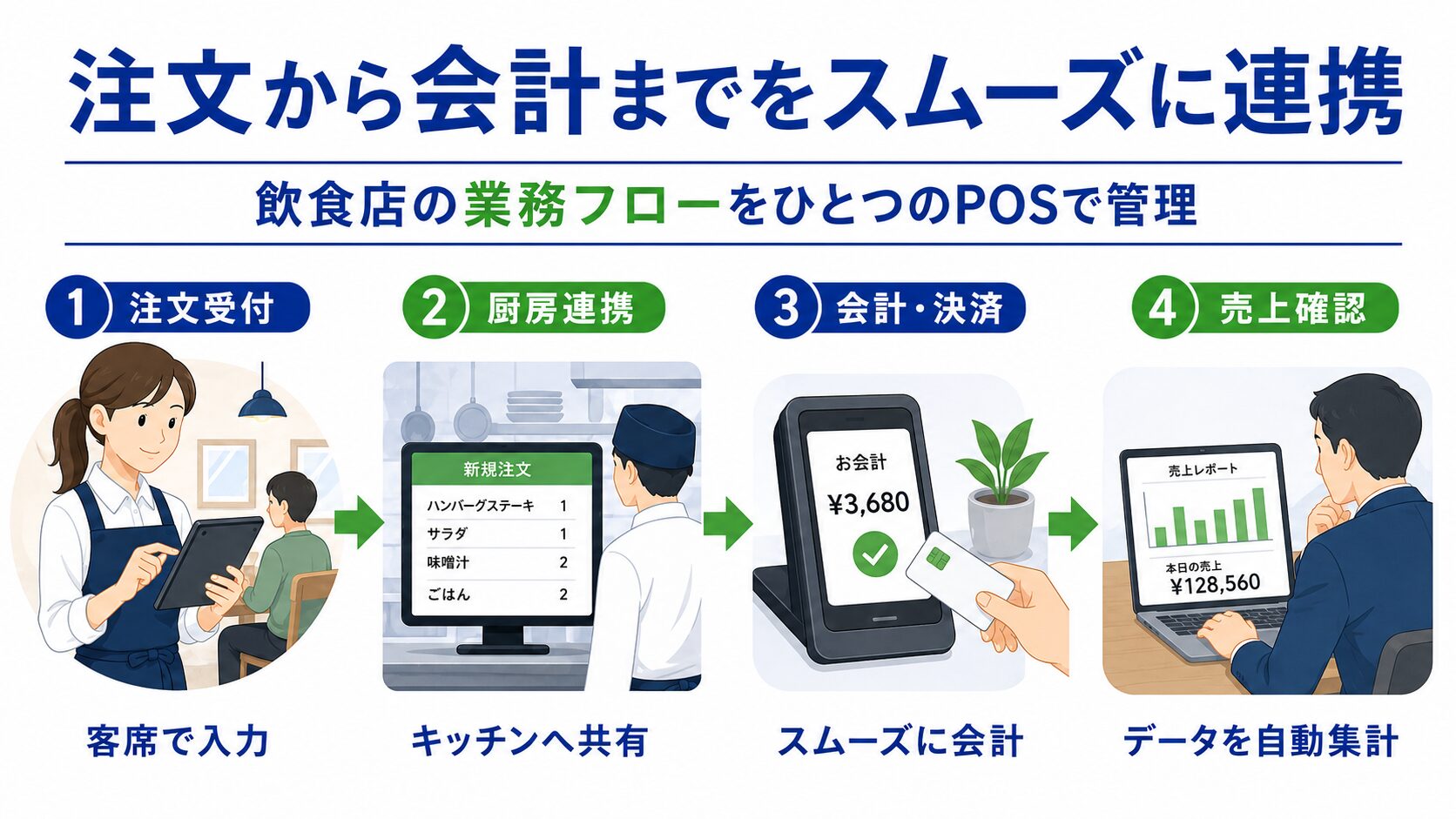 飲食店の紙伝票業務をPOSレジで効率化する流れ