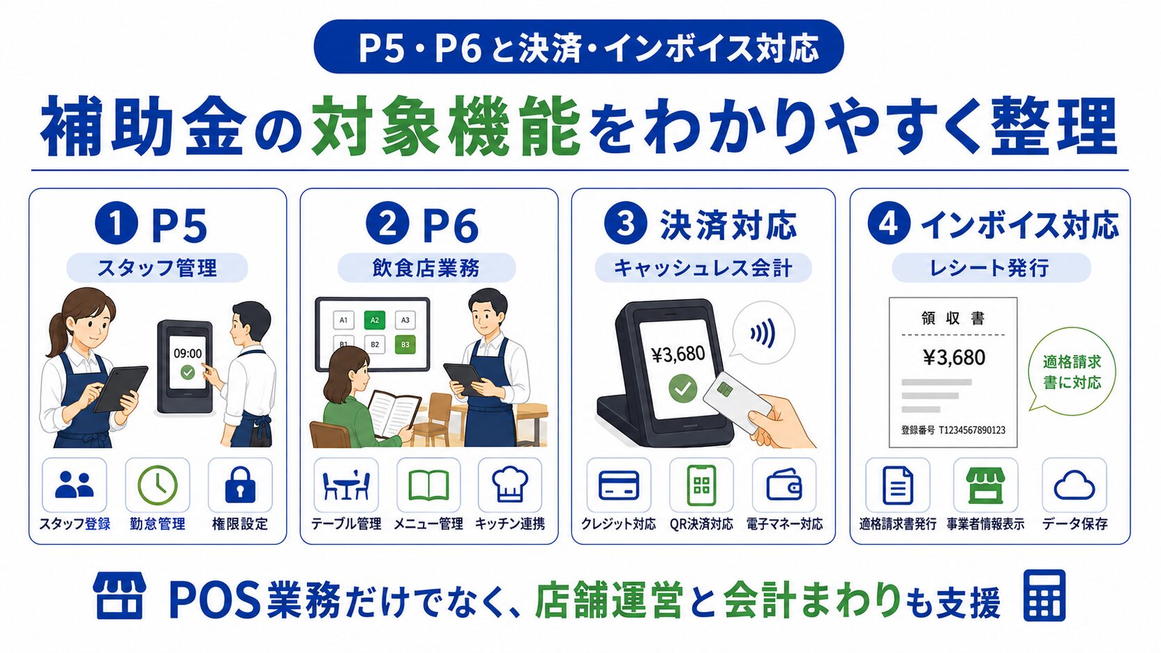 Square 飲食店POSレジ【プラス】のP5・P6・決済対応図