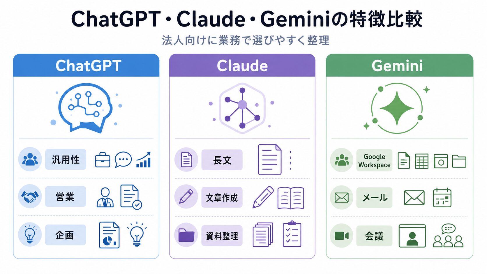 ChatGPT Claude Geminiの法人向け特徴比較図