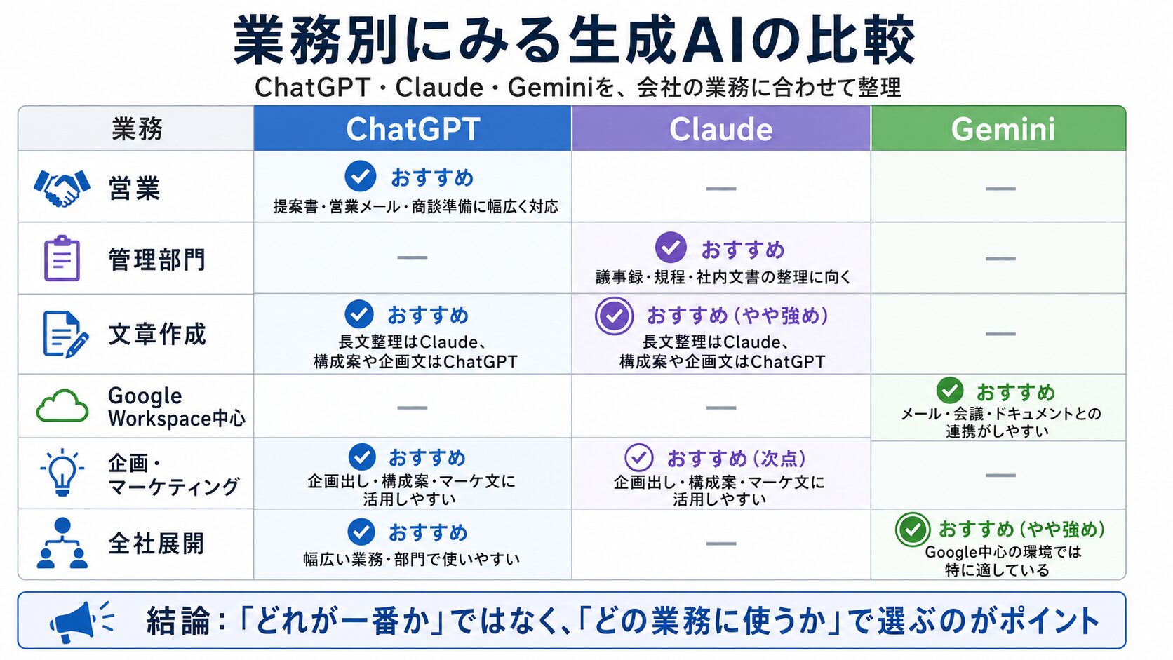 ChatGPT Claude Geminiを業務別に比較した一覧表
