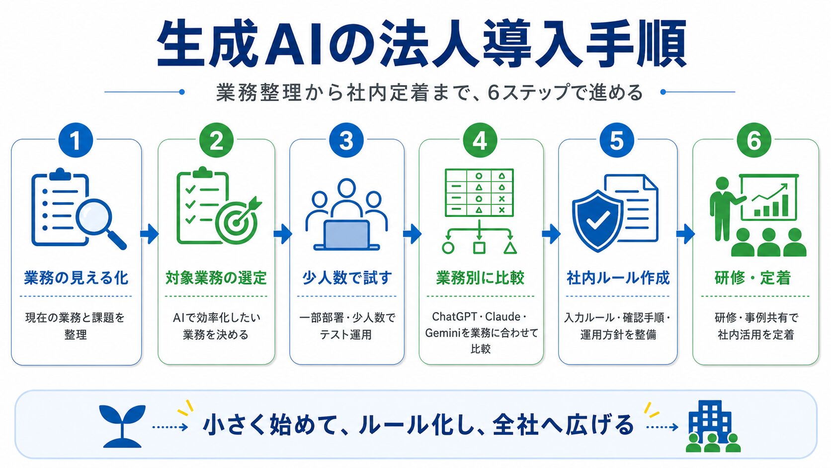 ChatGPT Claude Geminiを法人導入する手順のフロー図