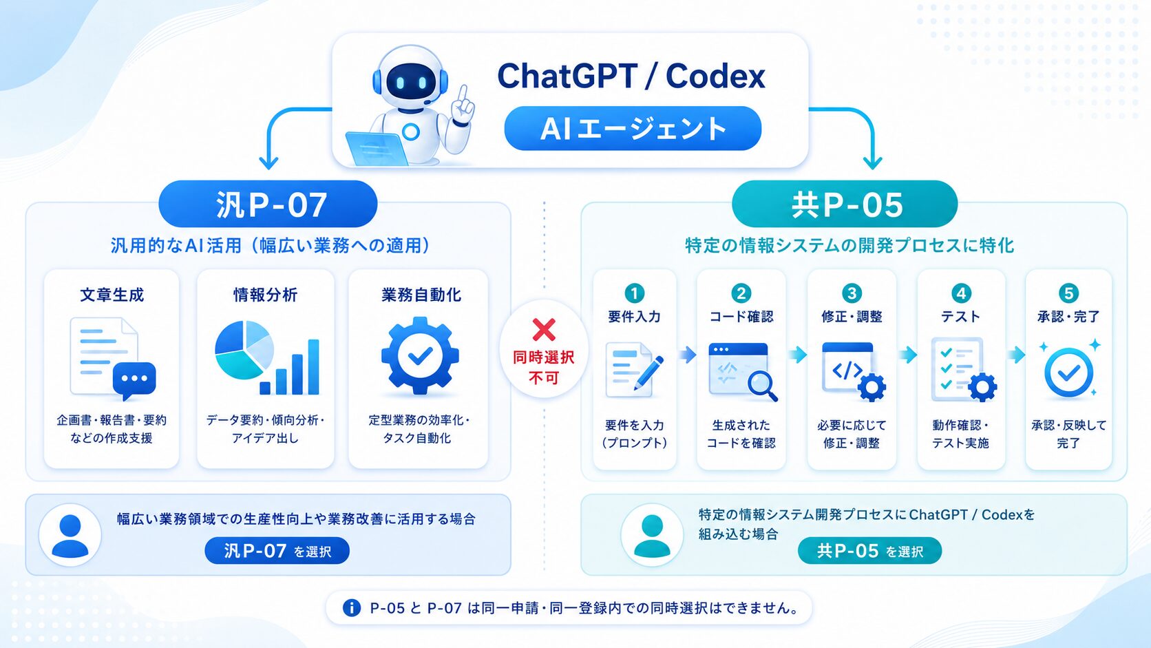 画像 ChatGPT CodexのP-05とP-07の分類の違い