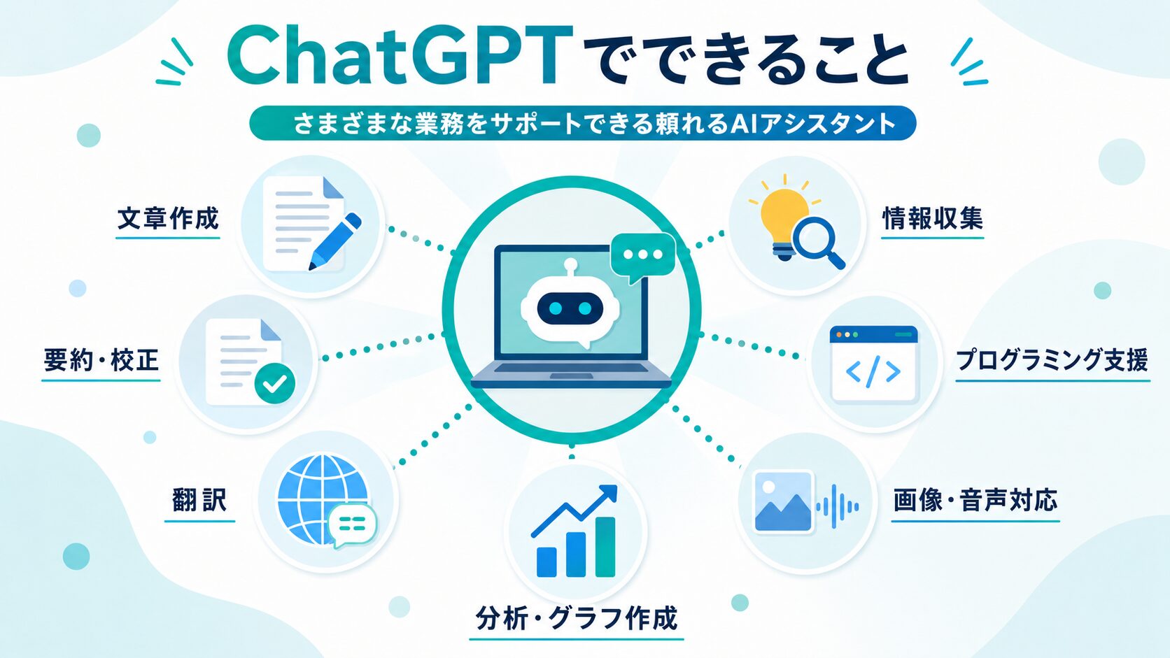 画像 ChatGPTでできることの図解。文章作成、要約・校正、翻訳、情報収集、プログラミング支援、画像・音声対応、分析・グラフ作成