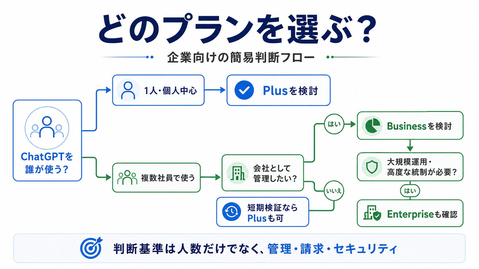 ChatGPTの各料金プランの全体像を示した図