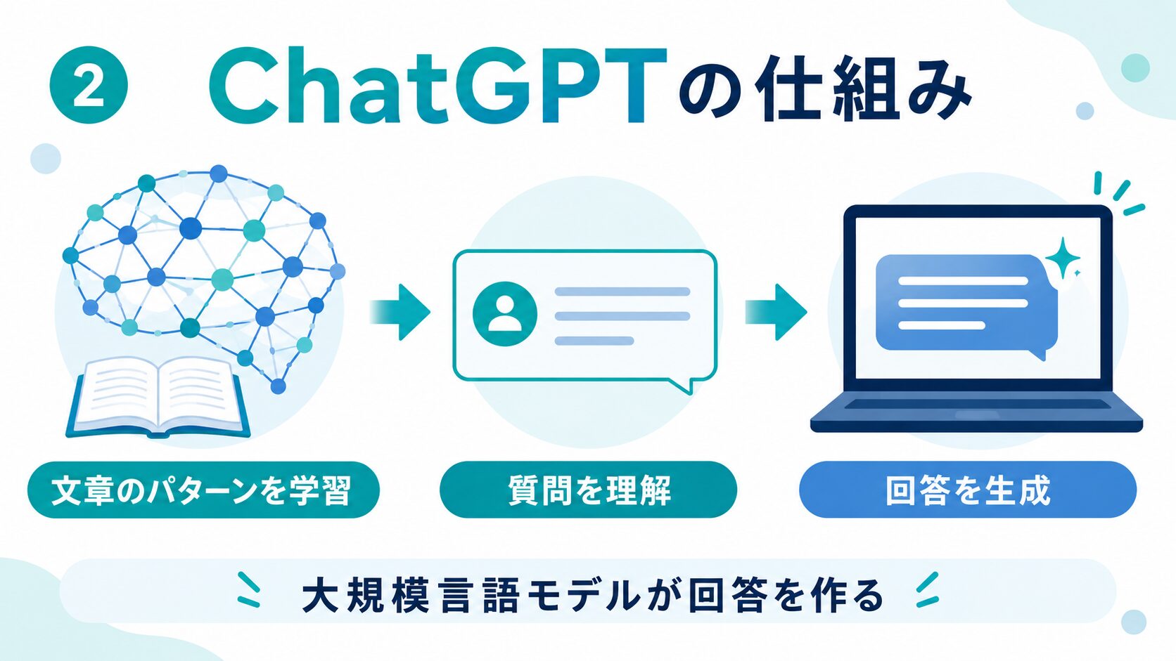 画像 ChatGPTの仕組みの図解。文章のパターンを学習し、質問を理解して回答を生成する流れ
