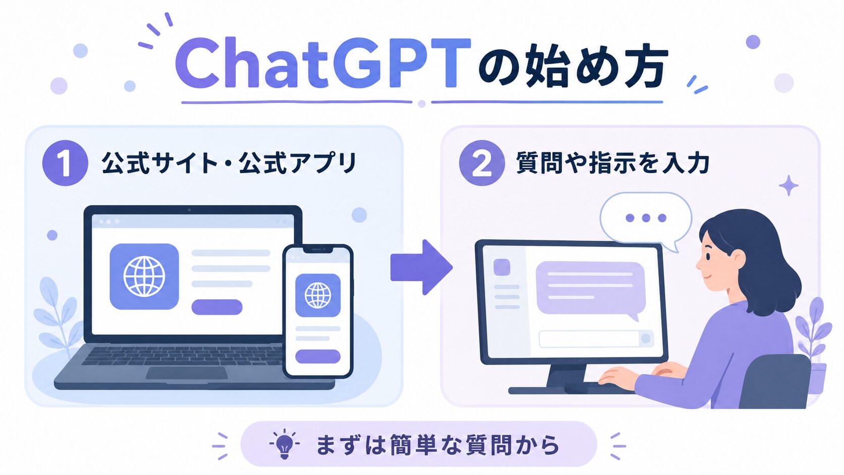 画像 ChatGPTの始め方の図解。公式サイトまたは公式アプリから始め、質問や指示を入力する