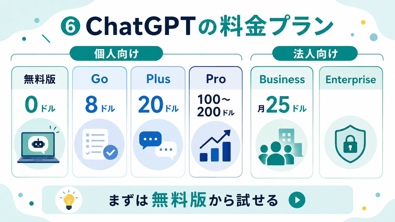 画像 ChatGPTの料金プランの比較図。個人向けの無料版・Go・Plus・Proと法人向けのBusiness・Enterprise