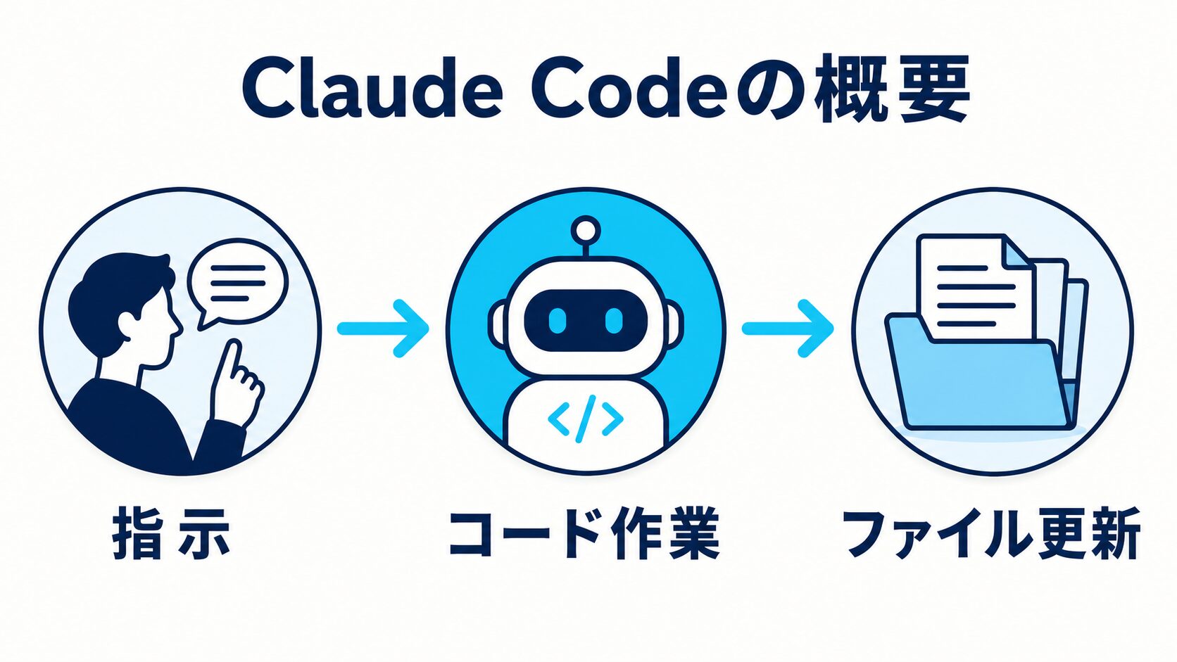 Claude Codeの概要（指示・コード作業・ファイル更新の流れ）