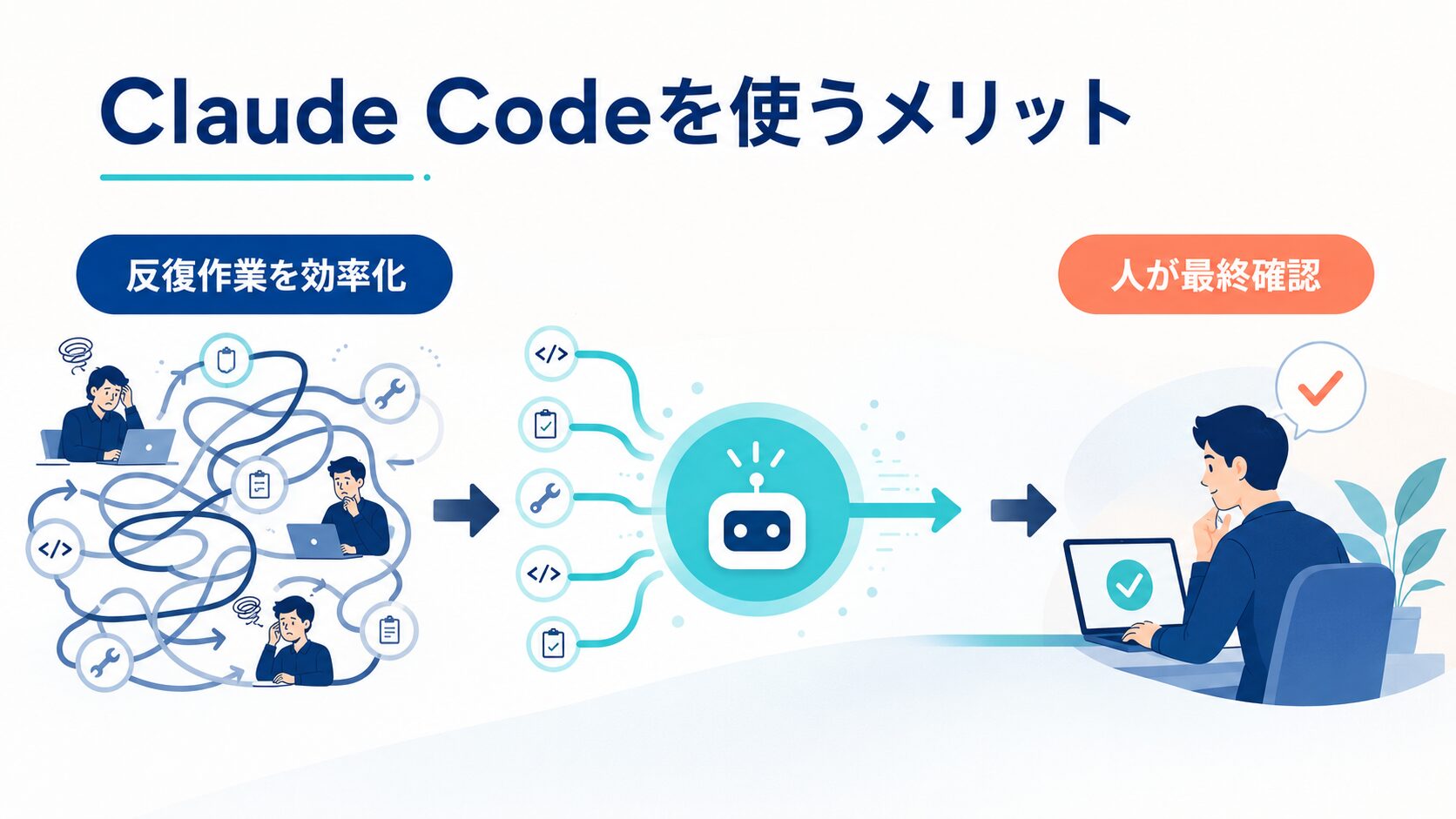 Claude Codeを使うメリット（反復作業を効率化し人が最終確認）