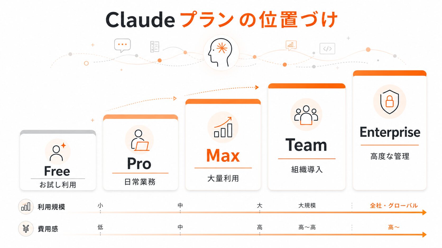 Claudeの各プランを利用規模と費用感で段階的に比較する図