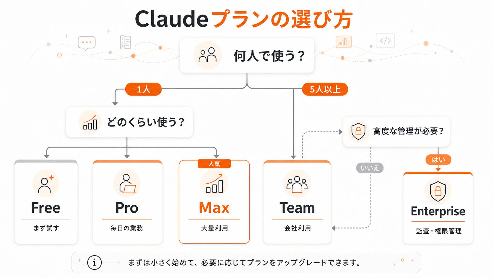利用人数と利用量からおすすめのClaudeプランを選ぶ判断フローチャート