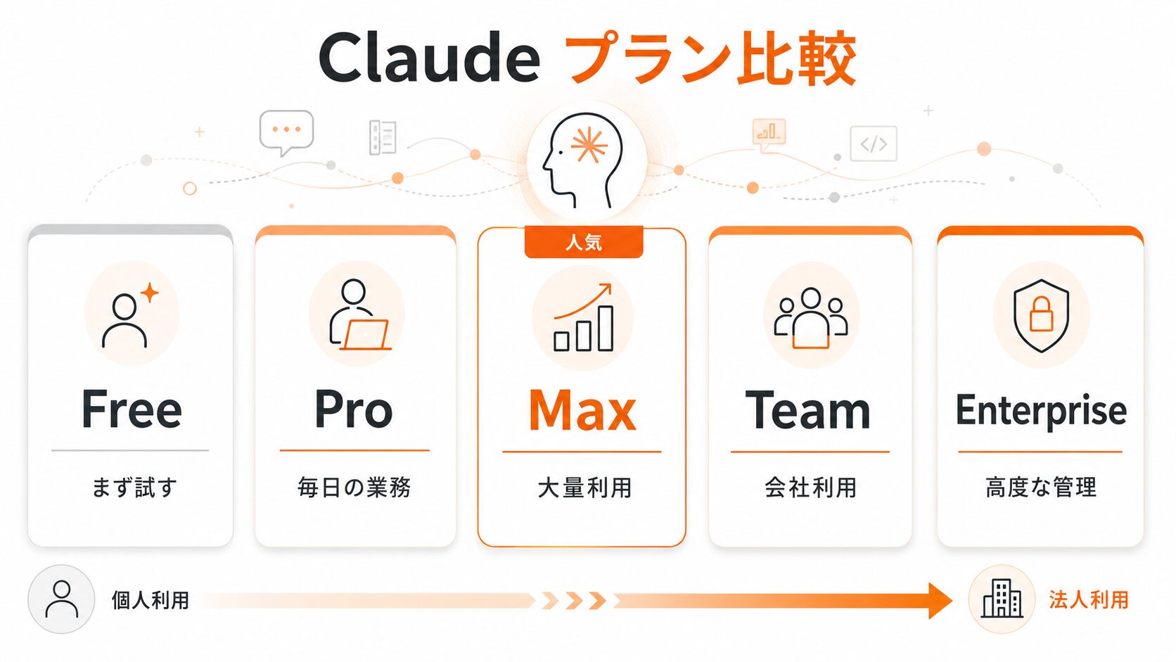 ClaudeのFree・Pro・Max・Team・Enterpriseの違いを一目で比較する図