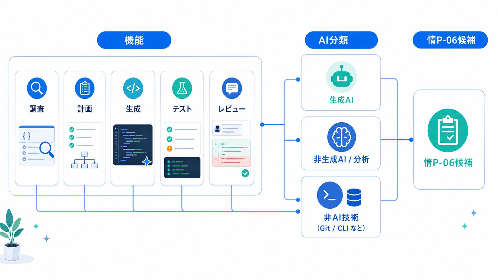 画像 Cursorの機能とAI分類および情P-06との関係