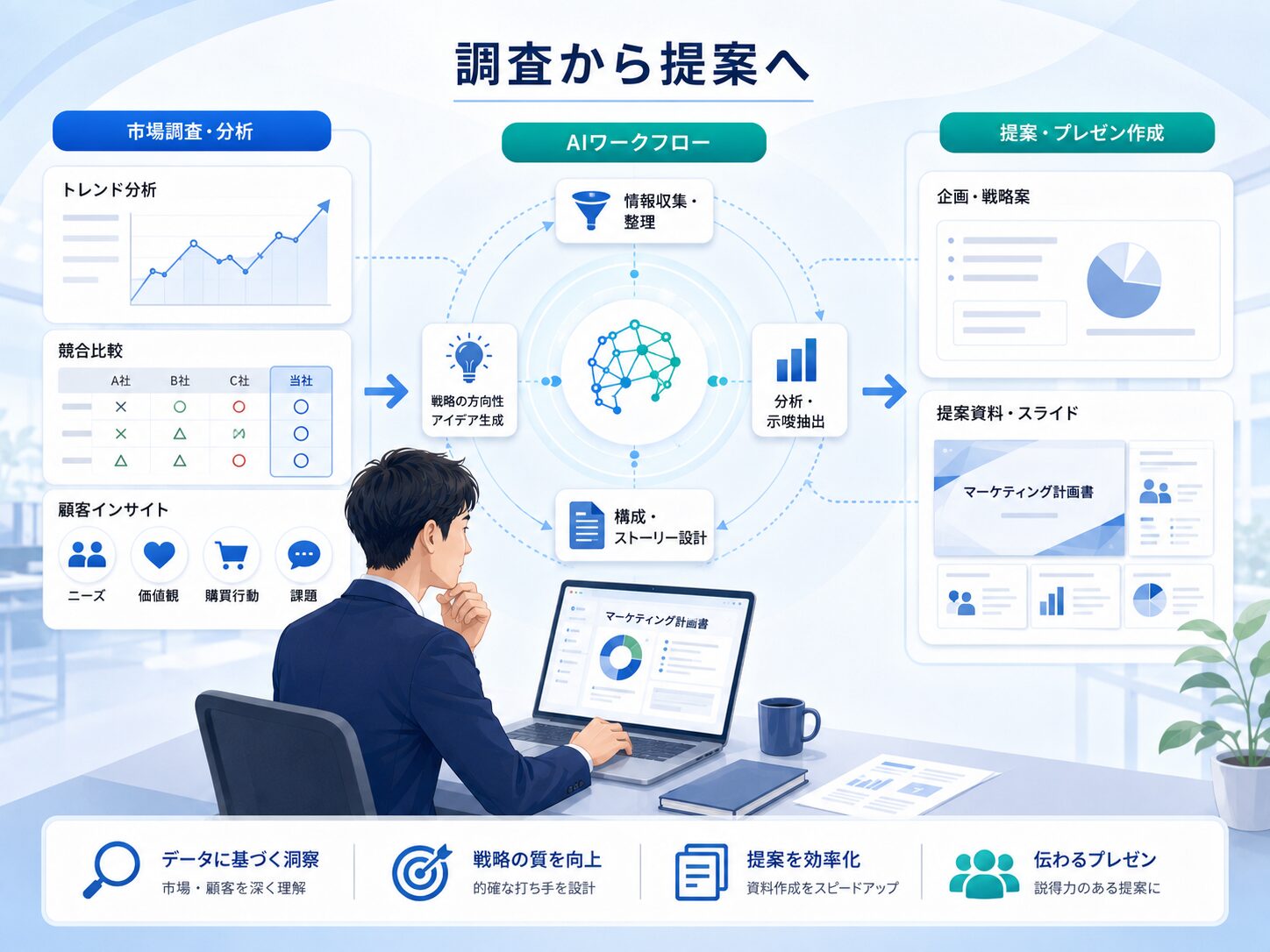 マーケティング担当者がGensparkで調査と企画資料を作成するイメージ