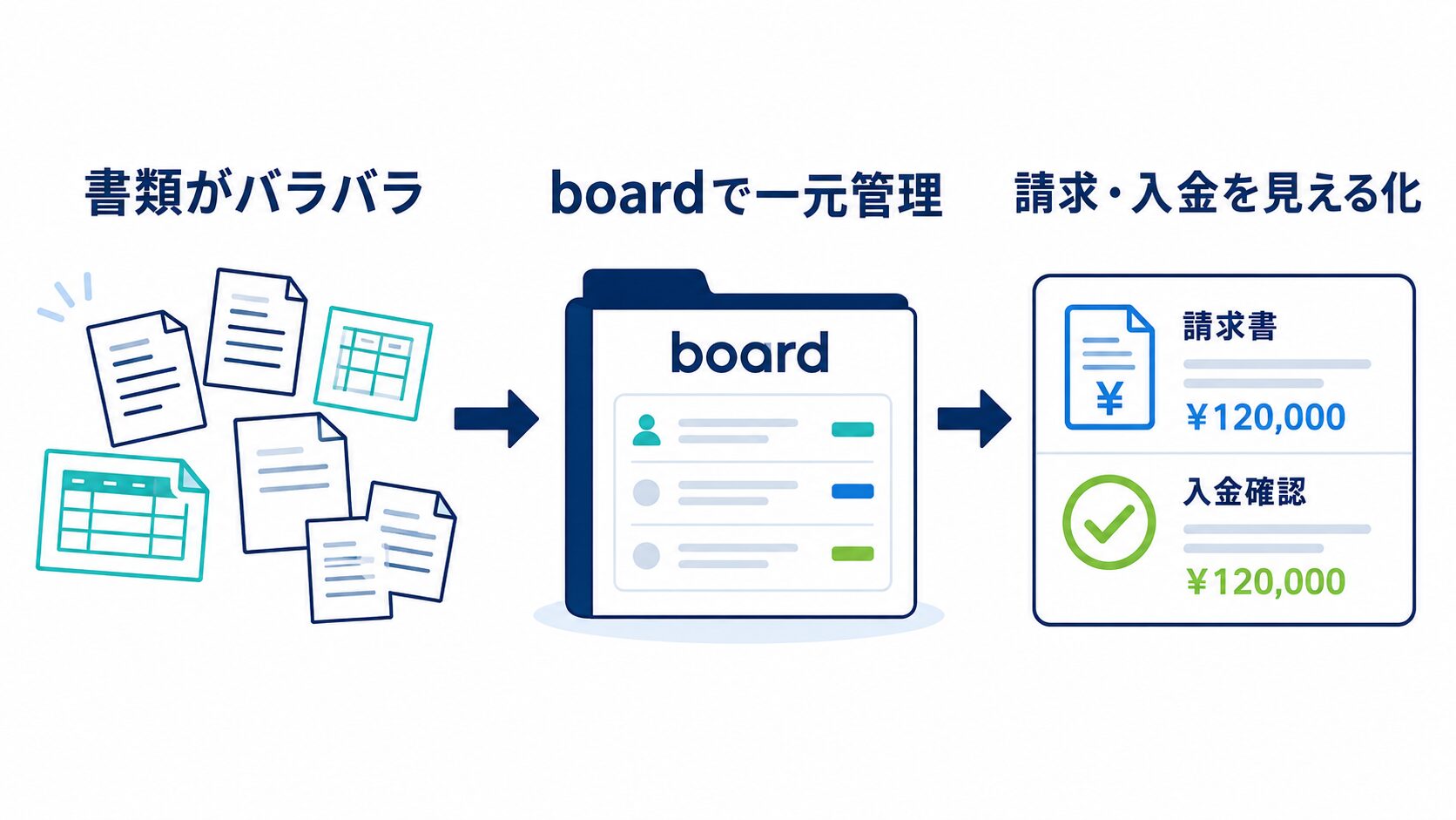 書類がバラバラな状態からboardで一元管理される変化を示す図