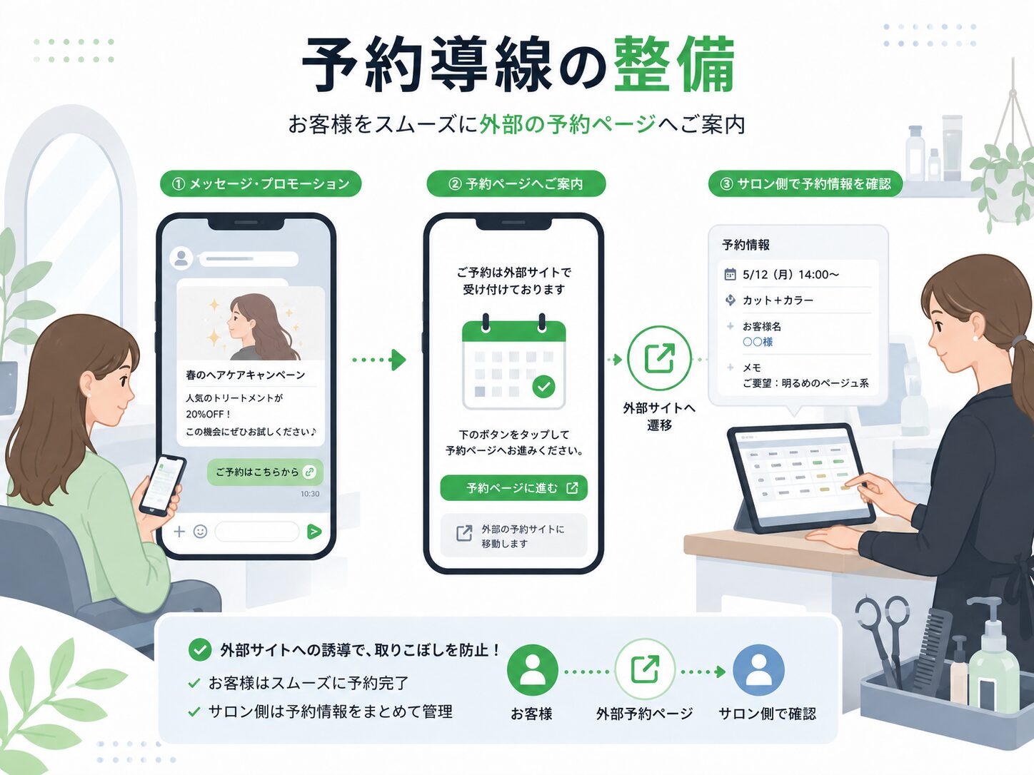 画像 美容室がLINEから予約サイトへ顧客を案内する活用イメージ