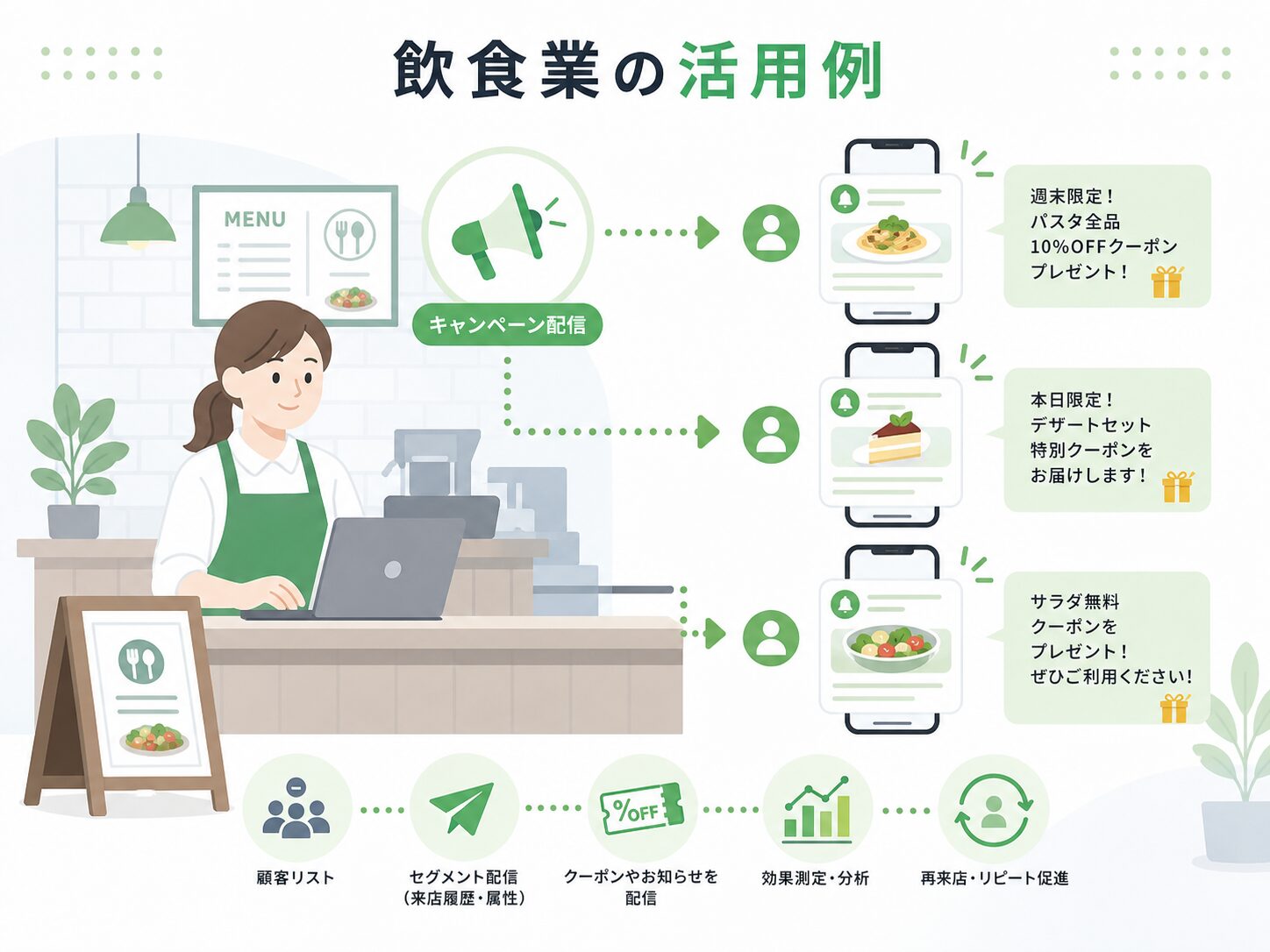 画像 飲食店が顧客へキャンペーン情報を配信する活用イメージ