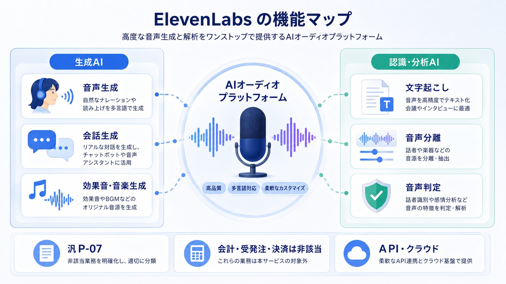 ElevenLabsのAI分類とP-07対応図