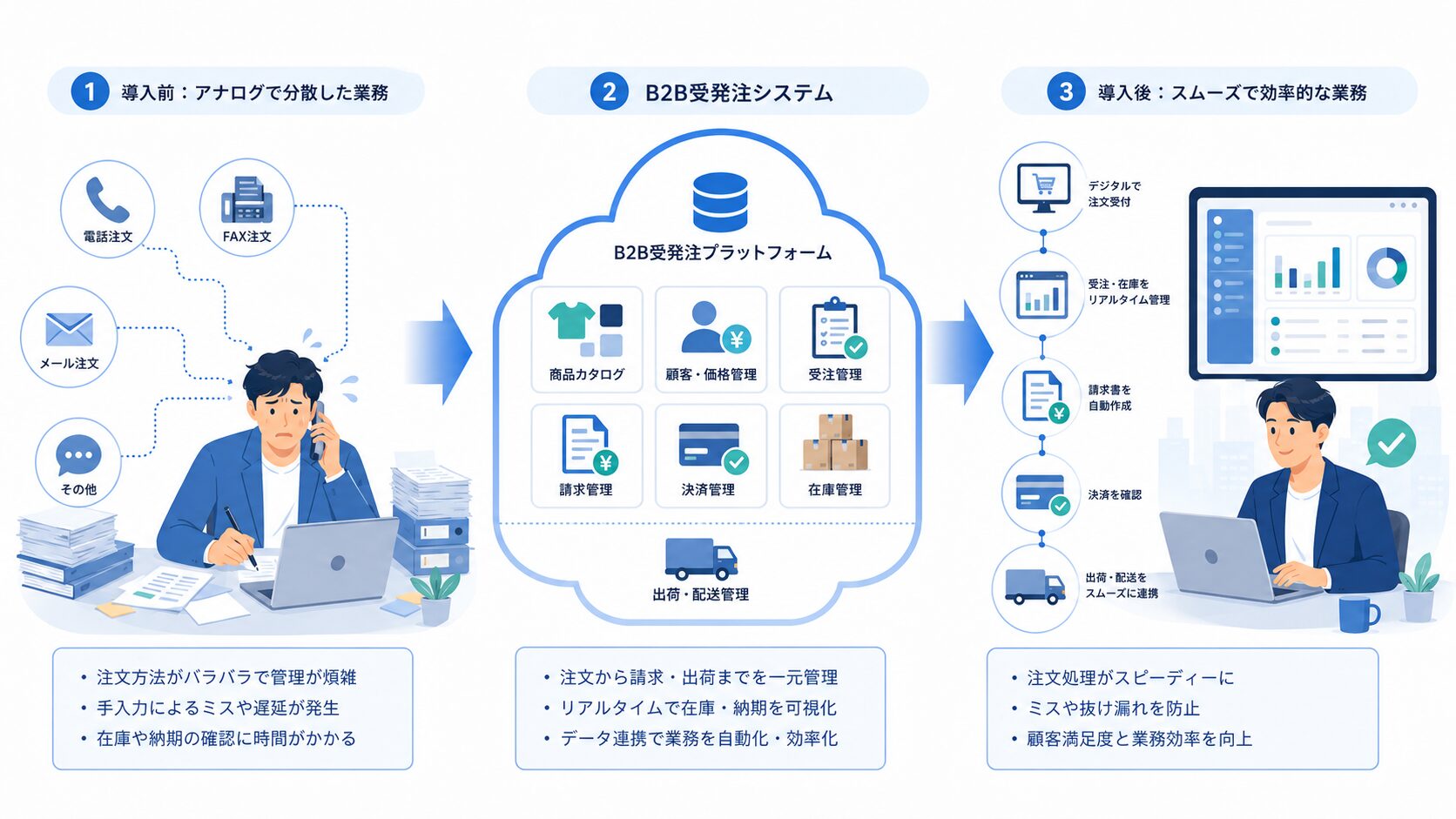 FAXや電話注文をオンライン受注へ移行する流れ