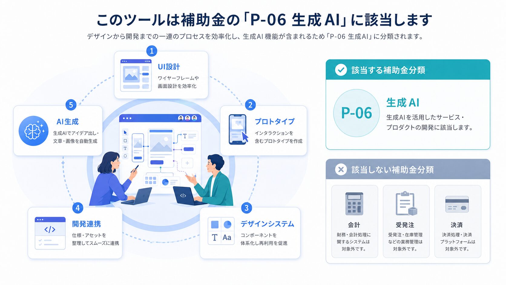 画像 Figmaの機能とP-06、生成AI分類の関係図